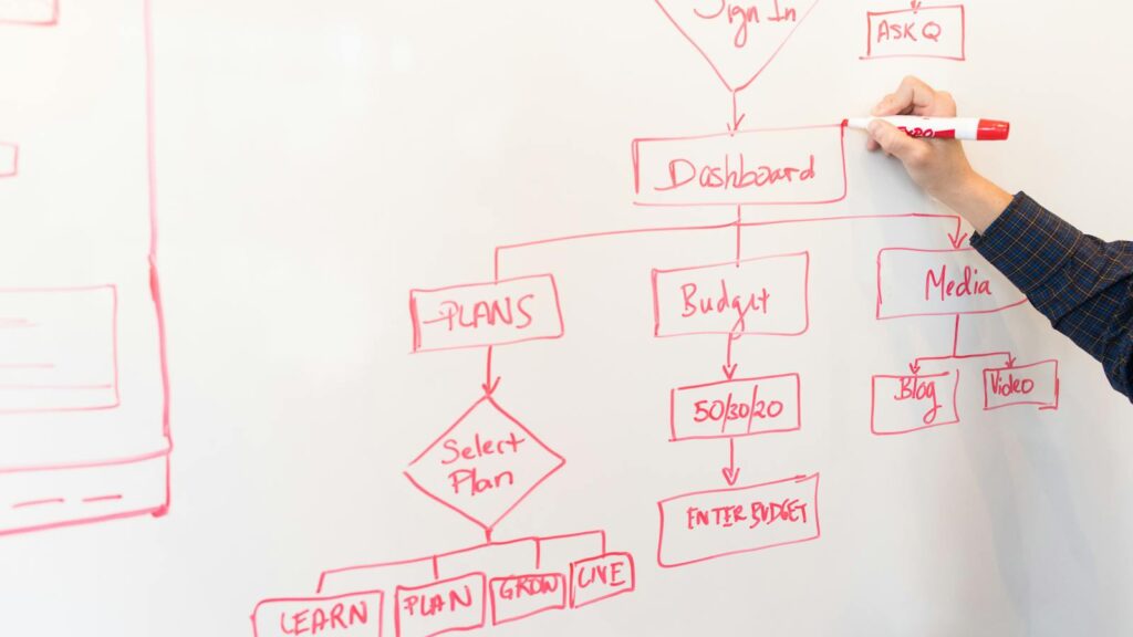 A person creates a flowchart diagram with red pen on a whiteboard, detailing plans and budgeting.